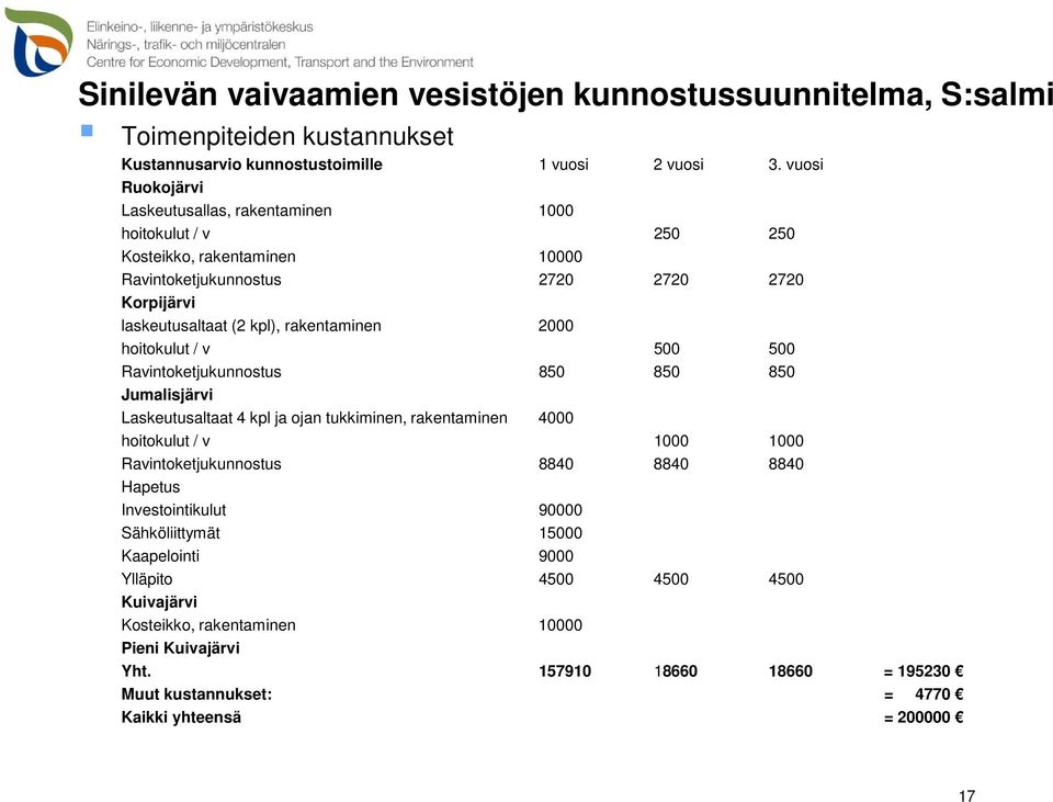 2000 hoitokulut / v 500 500 Ravintoketjukunnostus 850 850 850 Jumalisjärvi Laskeutusaltaat 4 kpl ja ojan tukkiminen, rakentaminen 4000 hoitokulut / v 1000 1000 Ravintoketjukunnostus 8840 8840