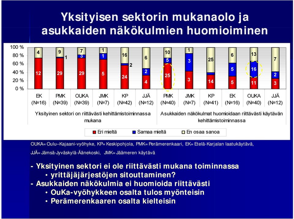 riittävästi käytävän kehittämistoiminnassa Eri mieltä Samaa mieltä En osaa sanoa OUKA=Oulu Kajaani-vyöhyke, KP=Keskipohjola, PMK=Perämerenkaari, EK=Etelä-Karjalan laatukäytävä,