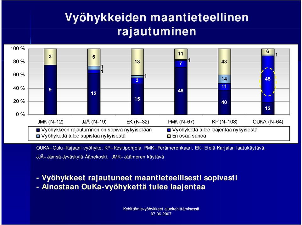 nykyisestä En osaa sanoa 6 45 12 1 OUKA=Oulu Kajaani-vyöhyke, KP=Keskipohjola, PMK=Perämerenkaari, EK=Etelä-Karjalan laatukäytävä,