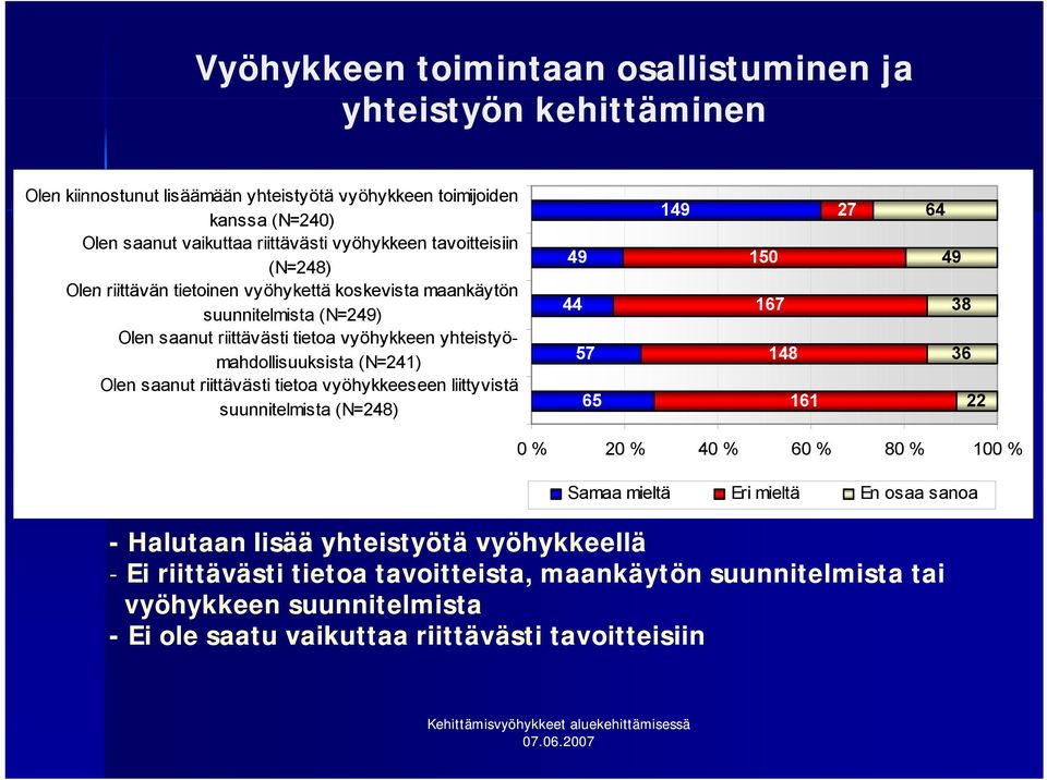 saanut riittävästi tietoa vyöhykkeeseen liittyvistä suunnitelmista (N=248) 149 2 64 49 150 49 44 16 8 5 148 6 65 161 22 0 % 20 % 40 % 60 % 80 % 100 % Samaa mieltä Ei Eri mieltä En osaa sanoa