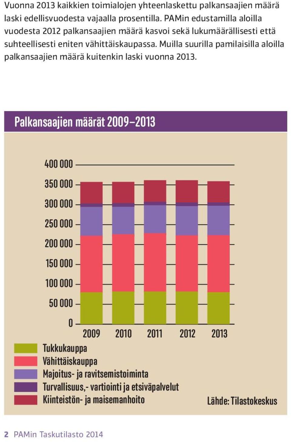 Muilla suurilla pamilaisilla aloilla palkansaajien määrä kuitenkin laski vuonna 213.