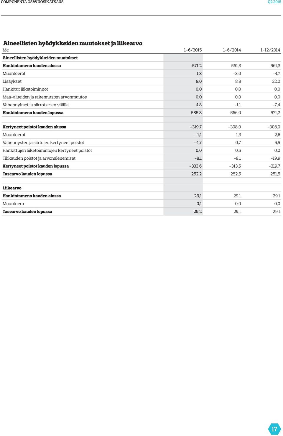 kauden lopussa 585,8 566,0 571,2 Kertyneet poistot kauden alussa -319,7-308,0-308,0 Muuntoerot -1,1 1,3 2,6 Vähennysten ja siirtojen kertyneet poistot -4,7 0,7 5,5 Hankittujen liiketoimintojen