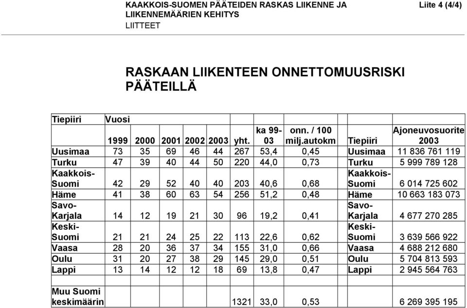 Kaakkois- Suomi 6 014 725 602 Häme 41 38 60 63 54 256 51,2 0,48 Häme 10 663 183 073 Savo- Karjala 14 12 19 21 30 96 19,2 0,41 Savo- Karjala 4 677 270 285 Keski- Suomi 21 21 24 25 22 113 22,6 0,62