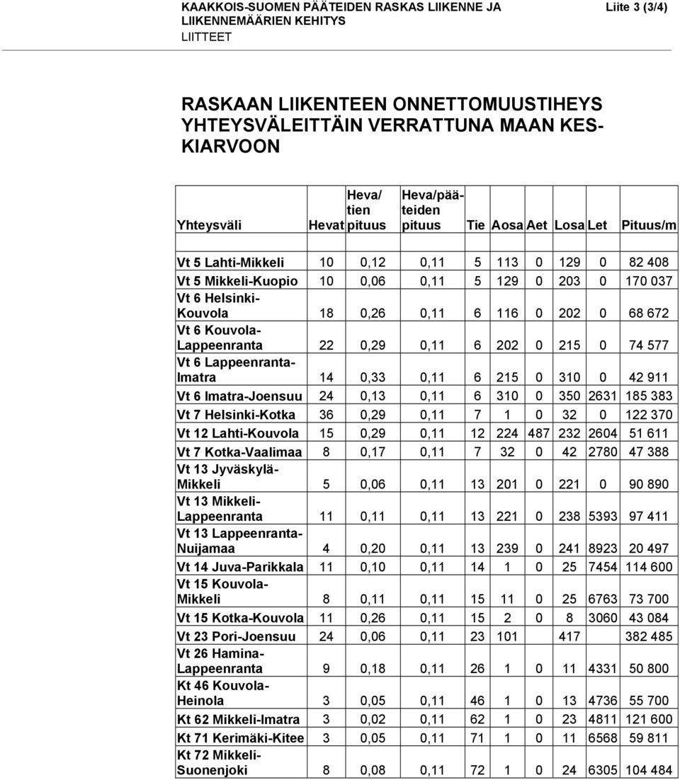 0,11 6 116 0 202 0 68 672 Vt 6 Kouvola- Lappeenranta 22 0,29 0,11 6 202 0 215 0 74 577 Vt 6 Lappeenranta- Imatra 14 0,33 0,11 6 215 0 310 0 42 911 Vt 6 Imatra-Joensuu 24 0,13 0,11 6 310 0 350 2631