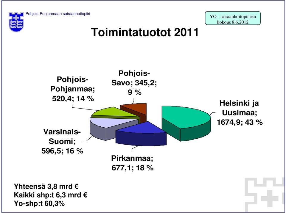 2012 Pohjois- Pohjanmaa; 520,4; 14 % Varsinais- Suomi; 596,5; 16 %