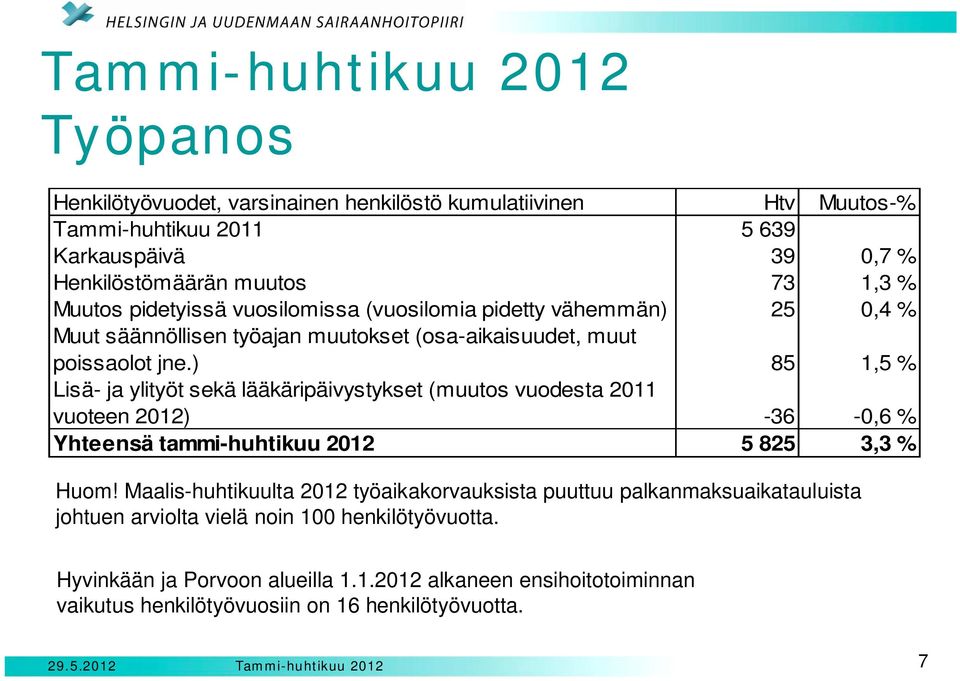 ) 85 1,5 % Lisä- ja ylityöt sekä lääkäripäivystykset (muutos vuodesta 2011 vuoteen 2012) -36-0,6 % Yhteensä tammi-huhtikuu 2012 5 825 3,3 % Huom!