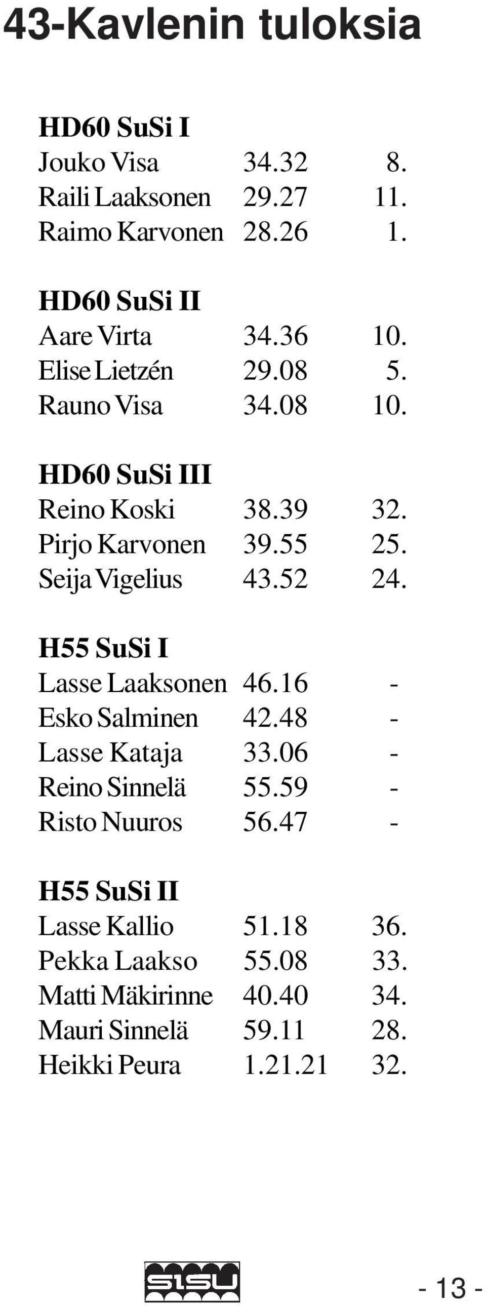 52 24. H55 SuSi I Lasse Laaksonen 46.16 - Esko Salminen 42.48 - Lasse Kataja 33.06 - Reino Sinnelä 55.59 - Risto Nuuros 56.