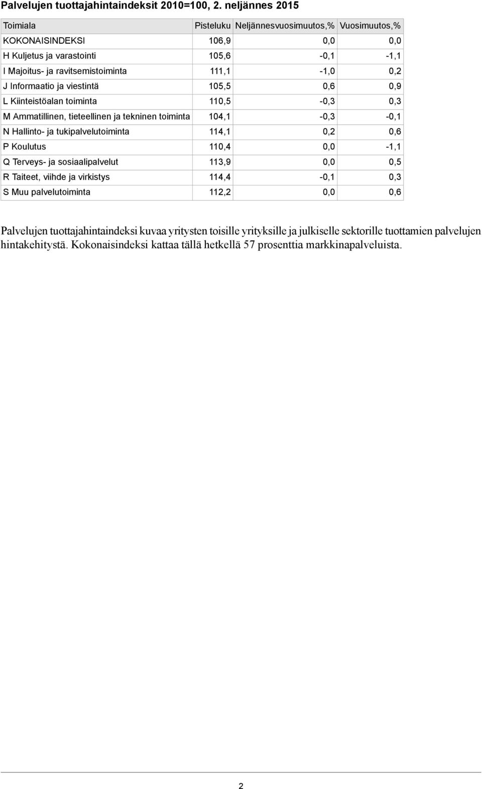 nformaatio ja viestintä 105,5 L Kiinteistöalan toiminta 11 M Ammatillinen, tieteellinen ja tekninen toiminta 104,1 N Hallinto- ja tukipalvelutoiminta 114,1 P Koulutus 11 Q