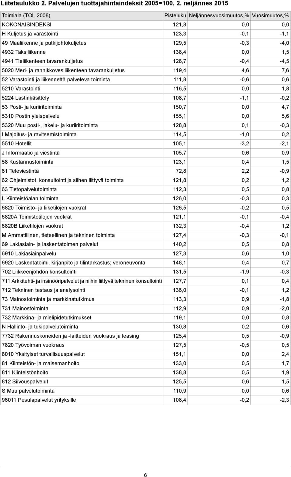 138,4 4941 Tieliikenteen tavarankuljetus 128,7-4,5 5020 Meri- ja rannikkovesiliikenteen tavarankuljetus 119,4 4,6 7,6 52 Varastointi ja liikennettä palveleva toiminta 111,8-5210 Varastointi 116,5 1,8