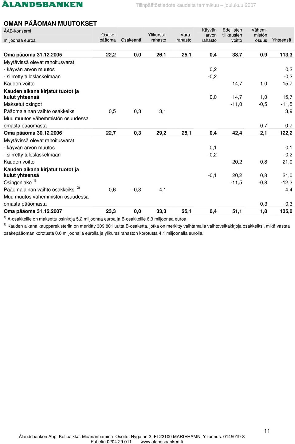 ja kulut yhteensä 0,0 14,7 1,0 15,7 Maksetut osingot -11,0-0,5-11,5 Pääomalainan vaihto osakkeiksi 0,5 0,3 3,1 3,9 Muu muutos vähemmistön osuudessa omasta pääomasta 0,7 0,7 Oma pääoma 30.12.