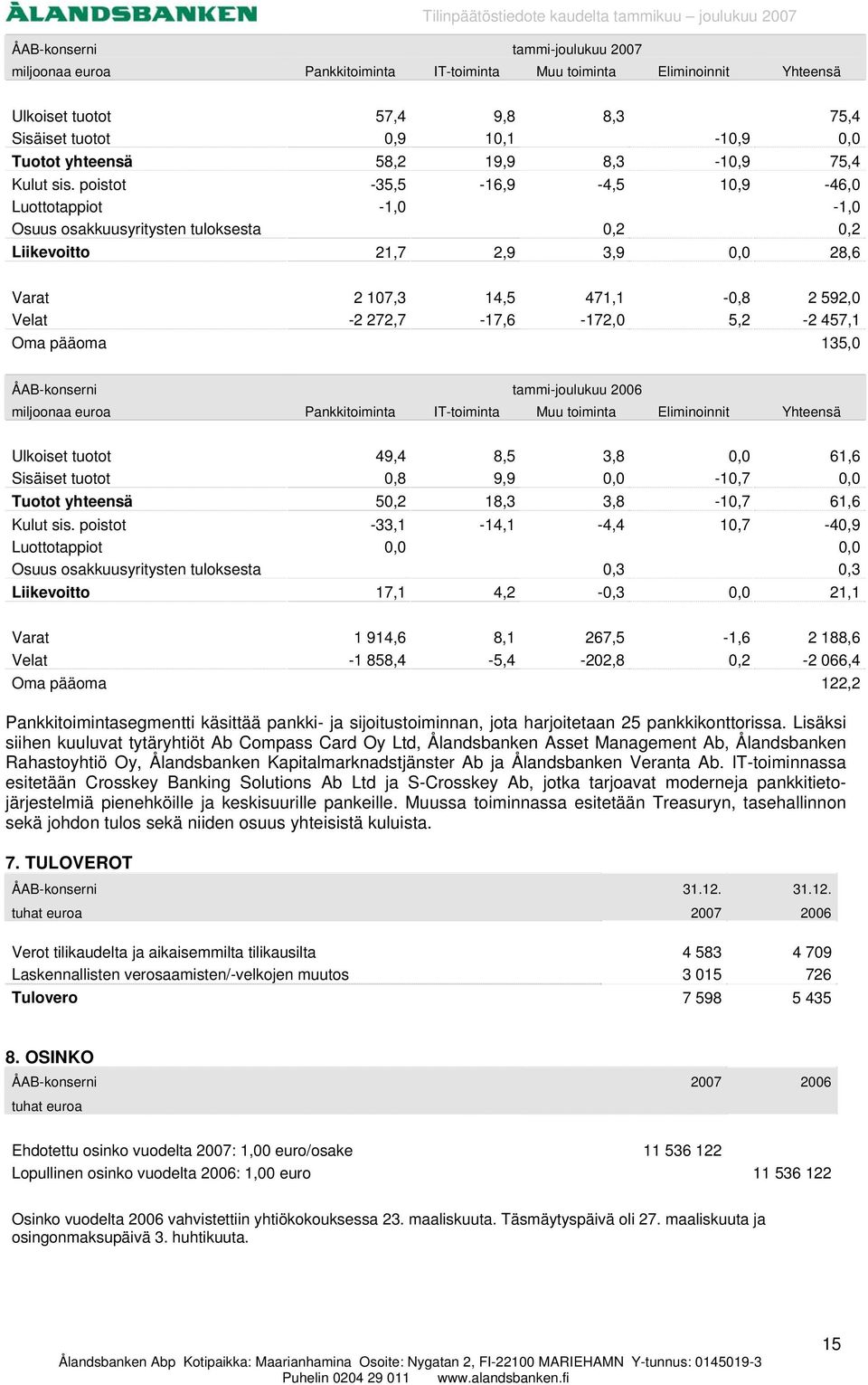 poistot -35,5-16,9-4,5 10,9-46,0 Luottotappiot -1,0-1,0 Osuus osakkuusyritysten tuloksesta 0,2 0,2 Liikevoitto 21,7 2,9 3,9 0,0 28,6 Varat 2 107,3 14,5 471,1-0,8 2 592,0 Velat -2 272,7-17,6-172,0