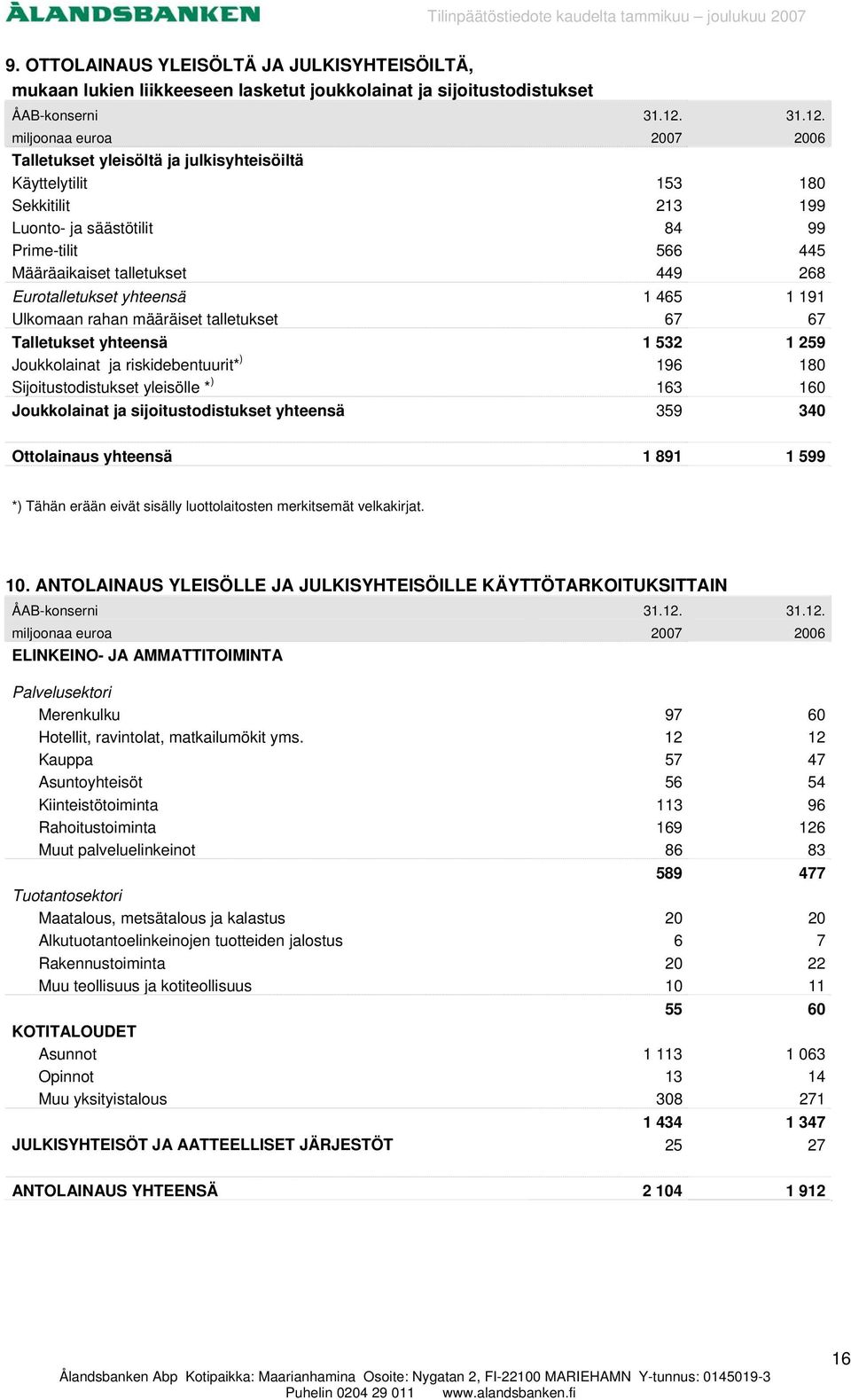 Talletukset yleisöltä ja julkisyhteisöiltä Käyttelytilit 153 180 Sekkitilit 213 199 Luonto- ja säästötilit 84 99 Prime-tilit 566 445 Määräaikaiset talletukset 449 268 Eurotalletukset yhteensä 1 465 1