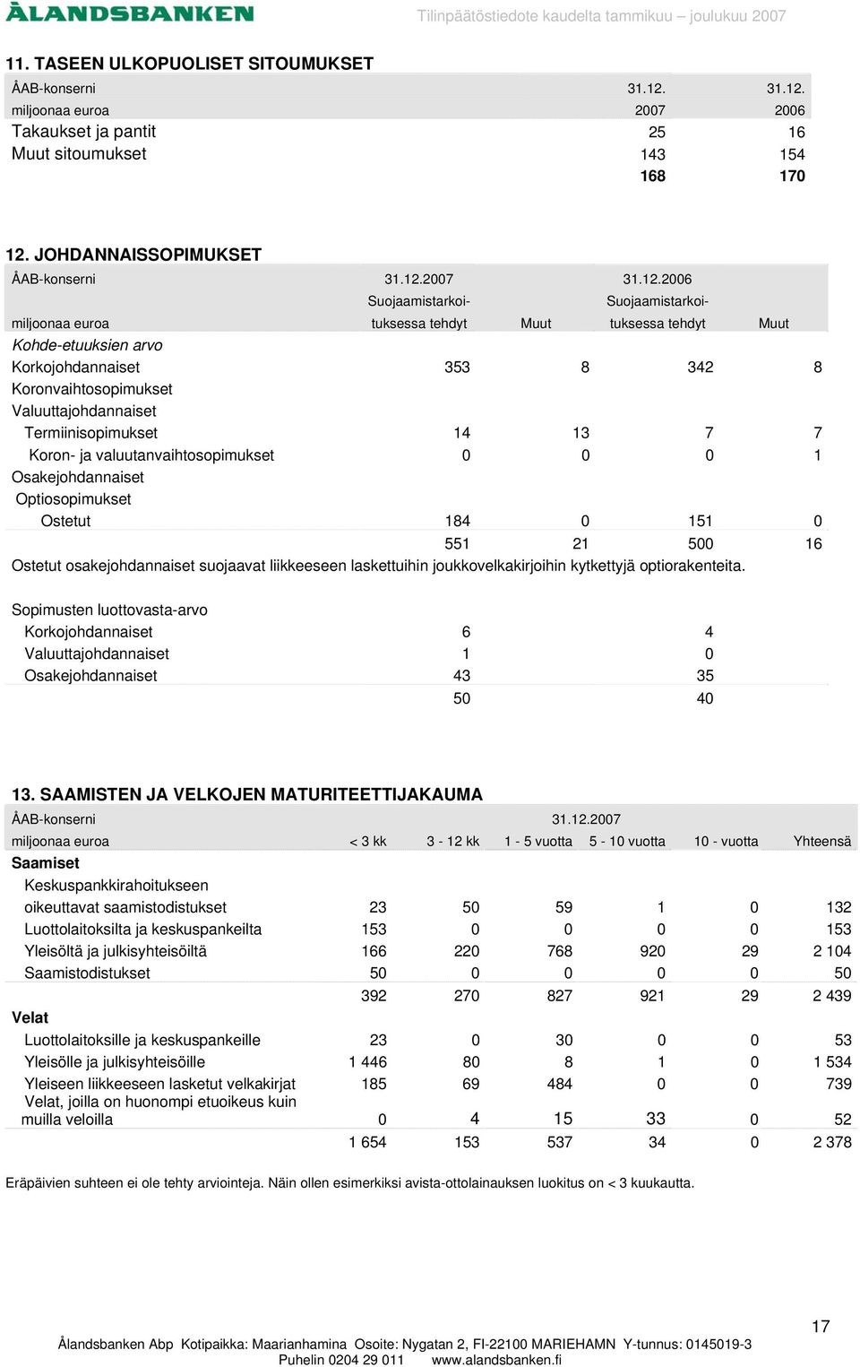 Takaukset ja pantit 25 16 Muut sitoumukset 143 154 168 170 12.