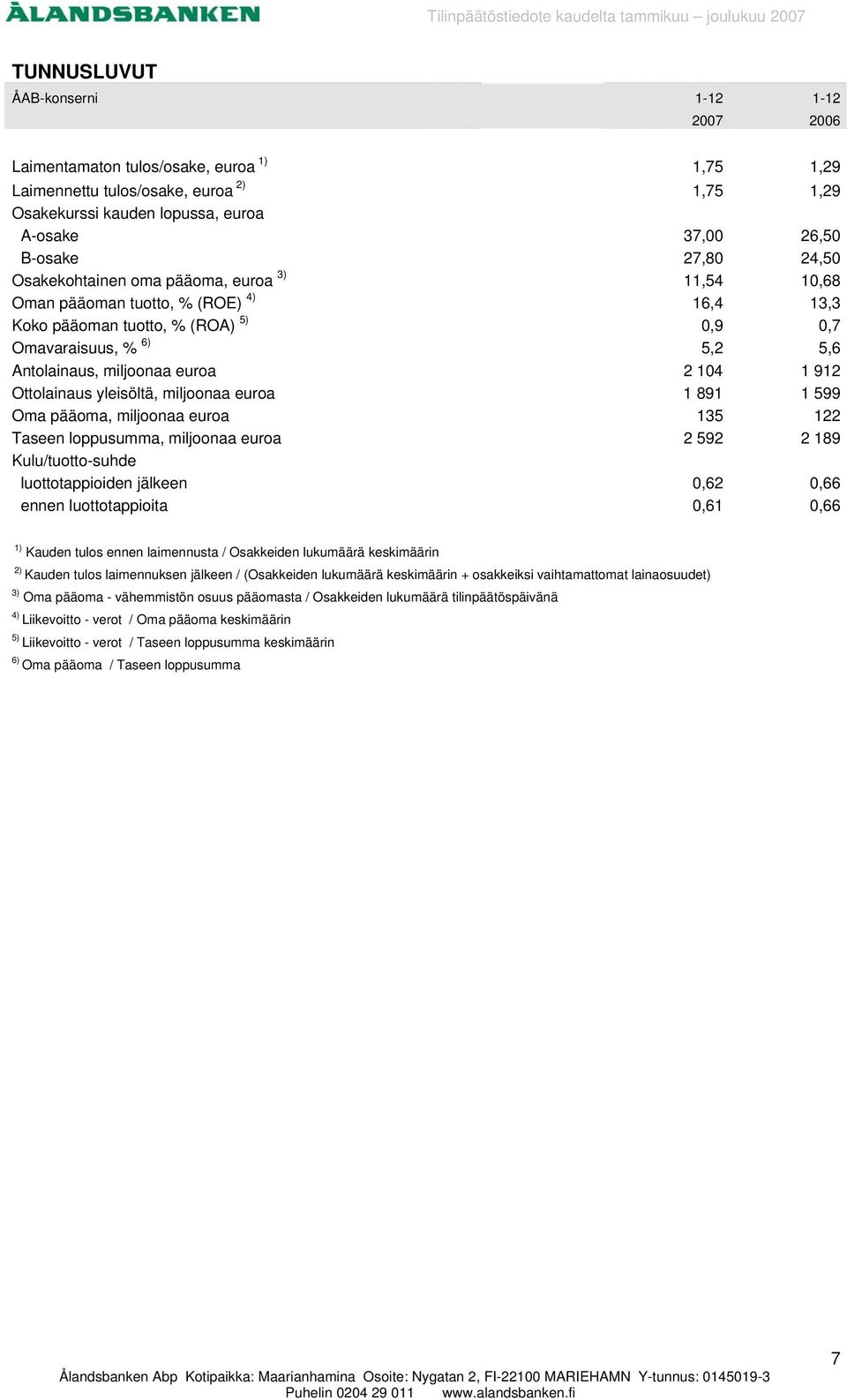 Ottolainaus yleisöltä, miljoonaa euroa 1 891 1 599 Oma pääoma, miljoonaa euroa 135 122 Taseen loppusumma, miljoonaa euroa 2 592 2 189 Kulu/tuotto-suhde luottotappioiden jälkeen 0,62 0,66 ennen