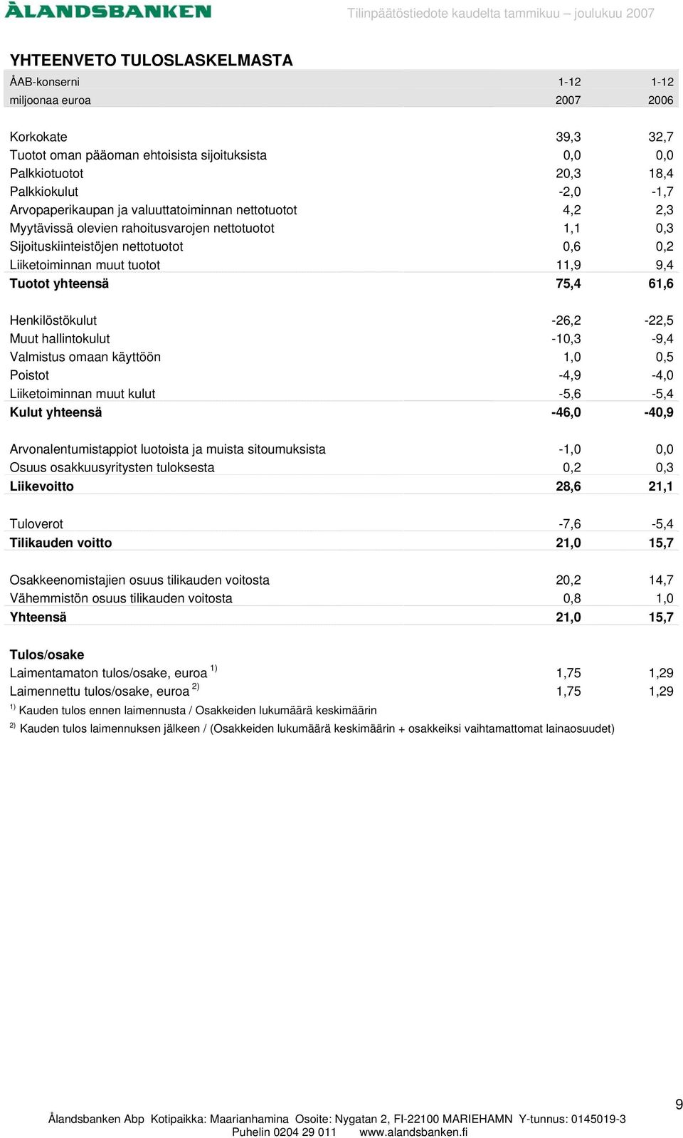 Henkilöstökulut -26,2-22,5 Muut hallintokulut -10,3-9,4 Valmistus omaan käyttöön 1,0 0,5 Poistot -4,9-4,0 Liiketoiminnan muut kulut -5,6-5,4 Kulut yhteensä -46,0-40,9 Arvonalentumistappiot luotoista