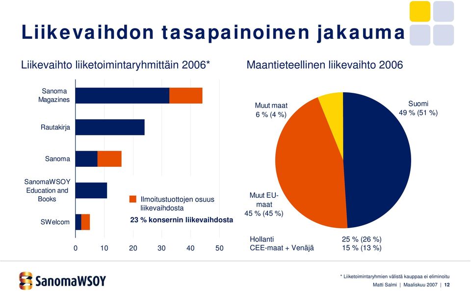 Ilmoitustuottojen osuus liikevaihdosta 23 % konsernin liikevaihdosta 0 10 20 30 40 50 Muut EUmaat 45 % (45 %)