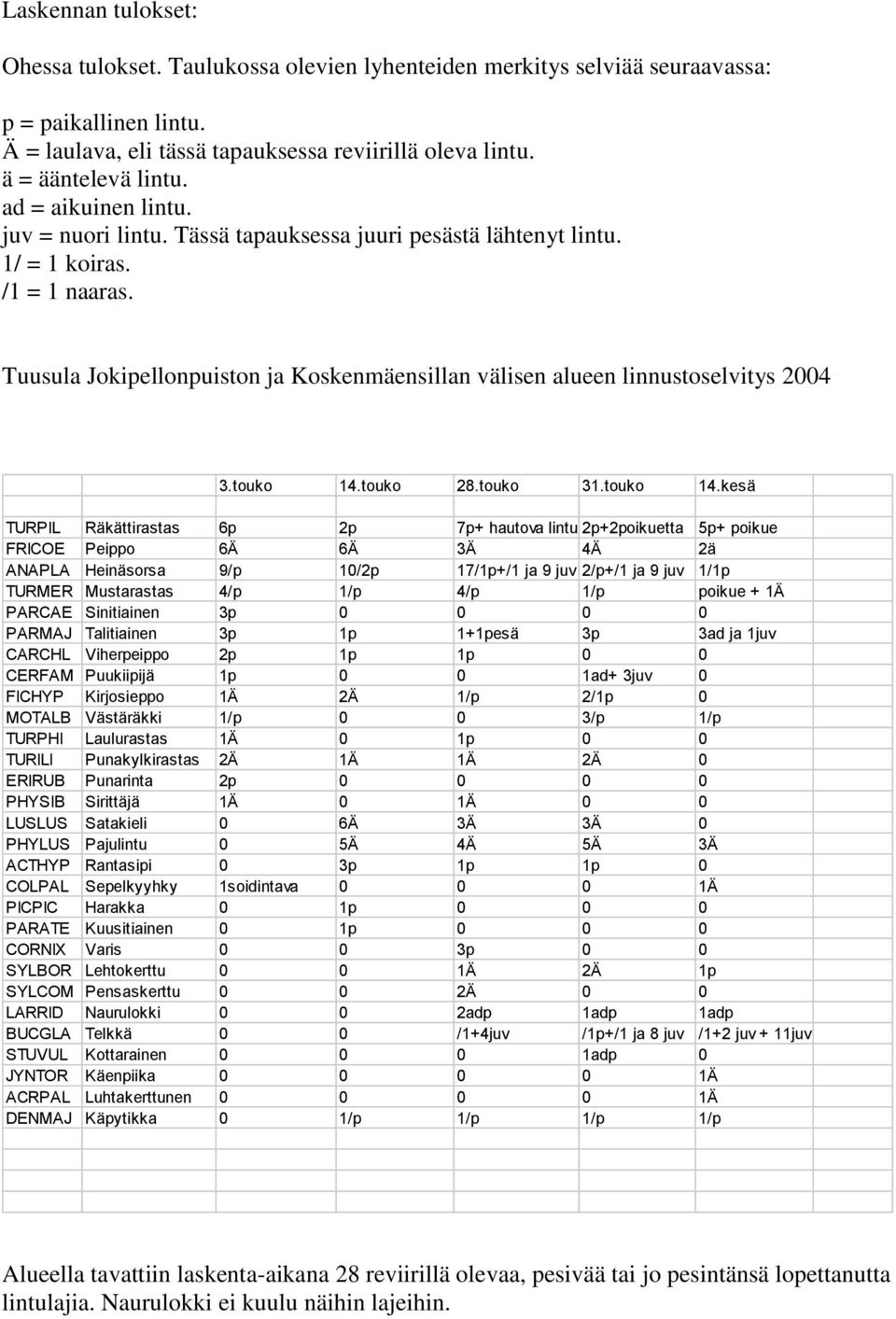 Tuusula Jokipellonpuiston ja Koskenmäensillan välisen alueen linnustoselvitys 2004 3.touko 14.