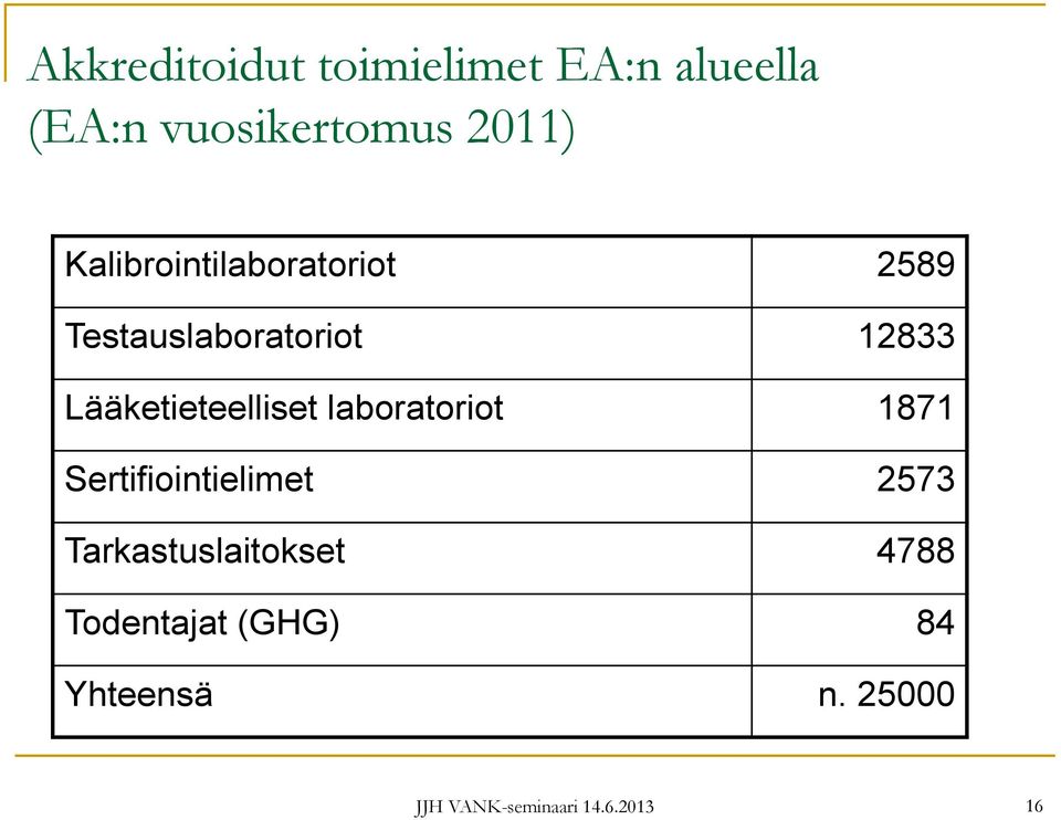 Lääketieteelliset laboratoriot 1871 Sertifiointielimet 2573