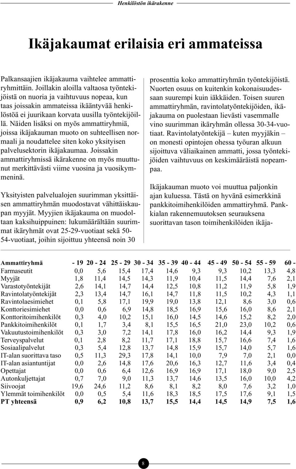 Näiden lisäksi on myös ammattiryhmiä, joissa ikäjakauman muoto on suhteellisen normaali ja noudattelee siten koko yksityisen palvelusektorin ikäjakaumaa.