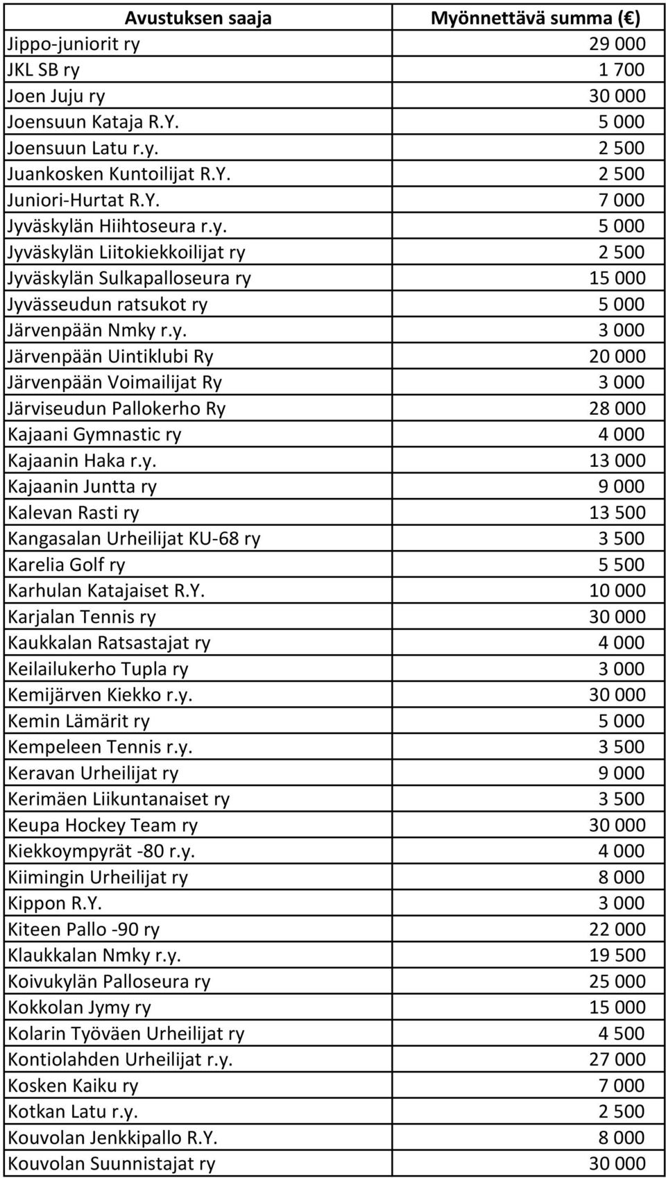 Y. 10 000 Karjalan Tennis ry 30 000 Kaukkalan Ratsastajat ry 4 000 Keilailukerho Tupla ry 3 000 Kemijärven Kiekko r.y. 30 000 Kemin Lämärit ry 5 000 Kempeleen Tennis r.y. 3 500 Keravan Urheilijat ry 9 000 Kerimäen Liikuntanaiset ry 3 500 Keupa Hockey Team ry 30 000 Kiekkoympyrät -80 r.