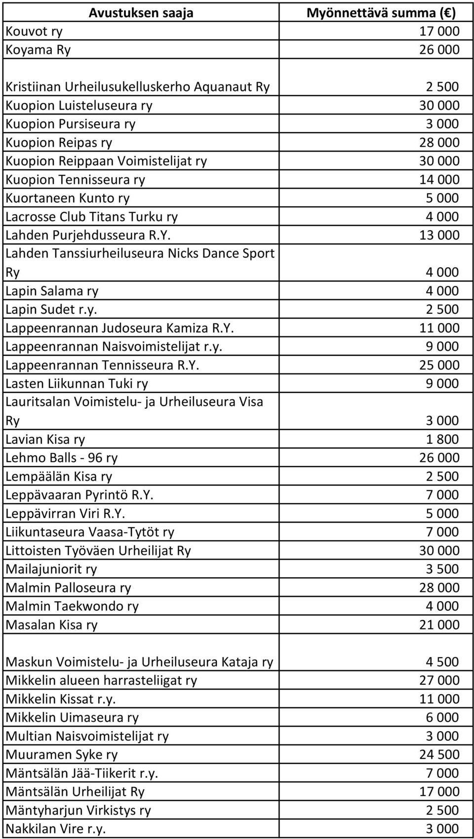 13 000 Lahden Tanssiurheiluseura Nicks Dance Sport Ry 4 000 Lapin Salama ry 4 000 Lapin Sudet r.y. 2 500 Lappeenrannan Judoseura Kamiza R.Y. 11 000 Lappeenrannan Naisvoimistelijat r.y. 9 000 Lappeenrannan Tennisseura R.