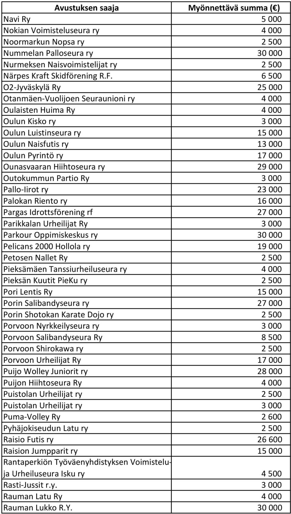 Ounasvaaran Hiihtoseura ry 29 000 Outokummun Partio Ry 3 000 Pallo-Iirot ry 23 000 Palokan Riento ry 16 000 Pargas Idrottsförening rf 27 000 Parikkalan Urheilijat Ry 3 000 Parkour Oppimiskeskus ry 30