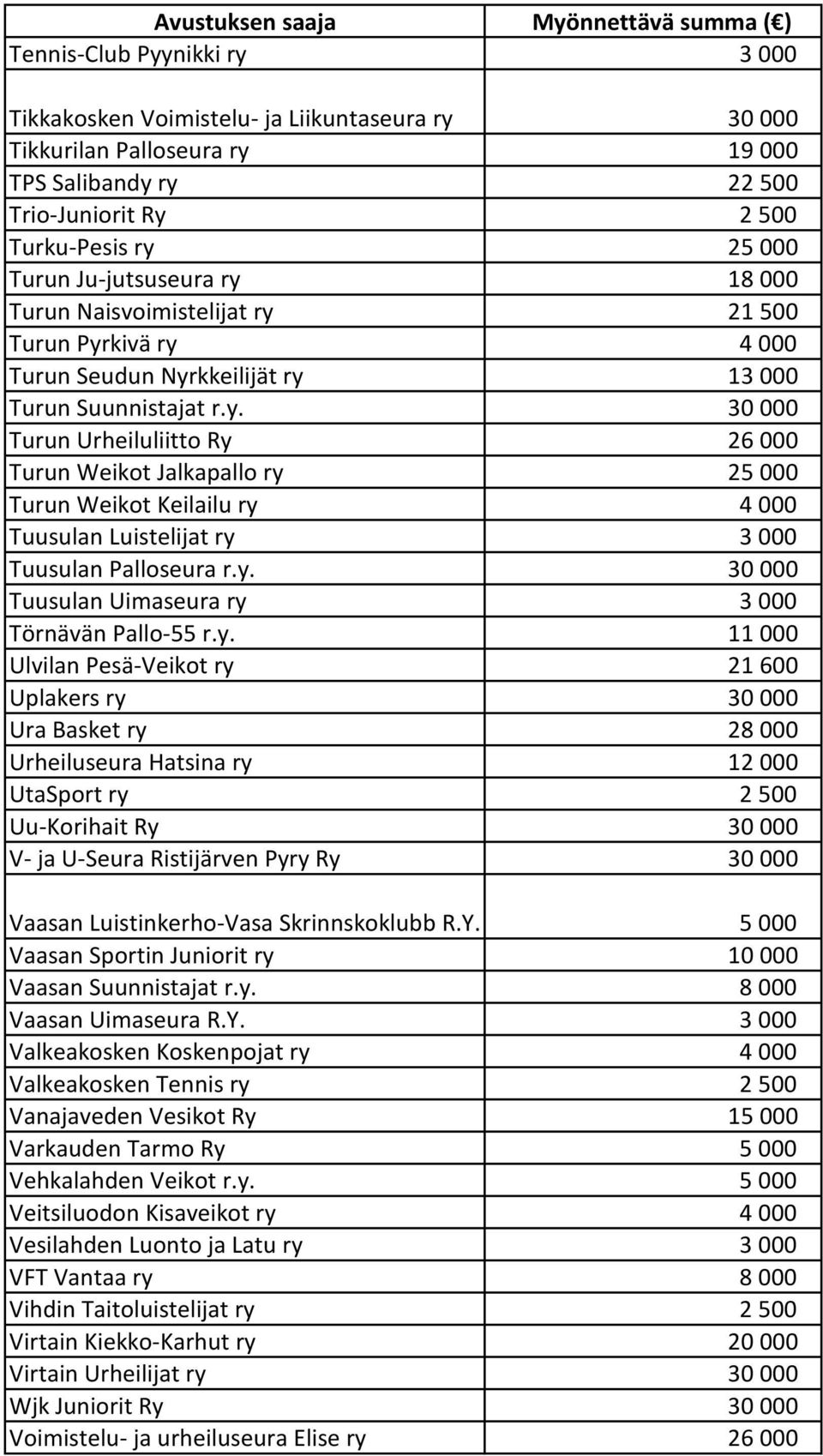 y. 30 000 Tuusulan Uimaseura ry 3 000 Törnävän Pallo-55 r.y. 11 000 Ulvilan Pesä-Veikot ry 21 600 Uplakers ry 30 000 Ura Basket ry 28 000 Urheiluseura Hatsina ry 12 000 UtaSport ry 2 500 Uu-Korihait