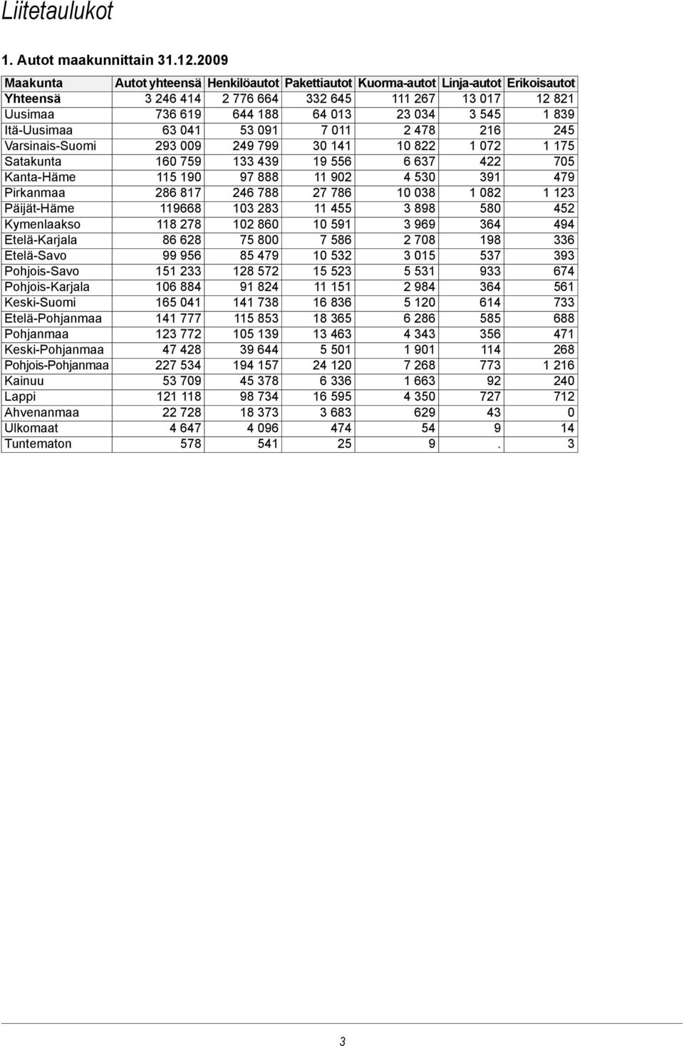 839 Itä-Uusimaa 63 041 53 091 7 011 2 478 216 245 Varsinais-Suomi 293 009 249 799 30 141 10 822 1 072 1 175 Satakunta 160 759 133 439 19 556 6 637 422 705 Kanta-Häme 115 190 97 888 11 902 4 530 391