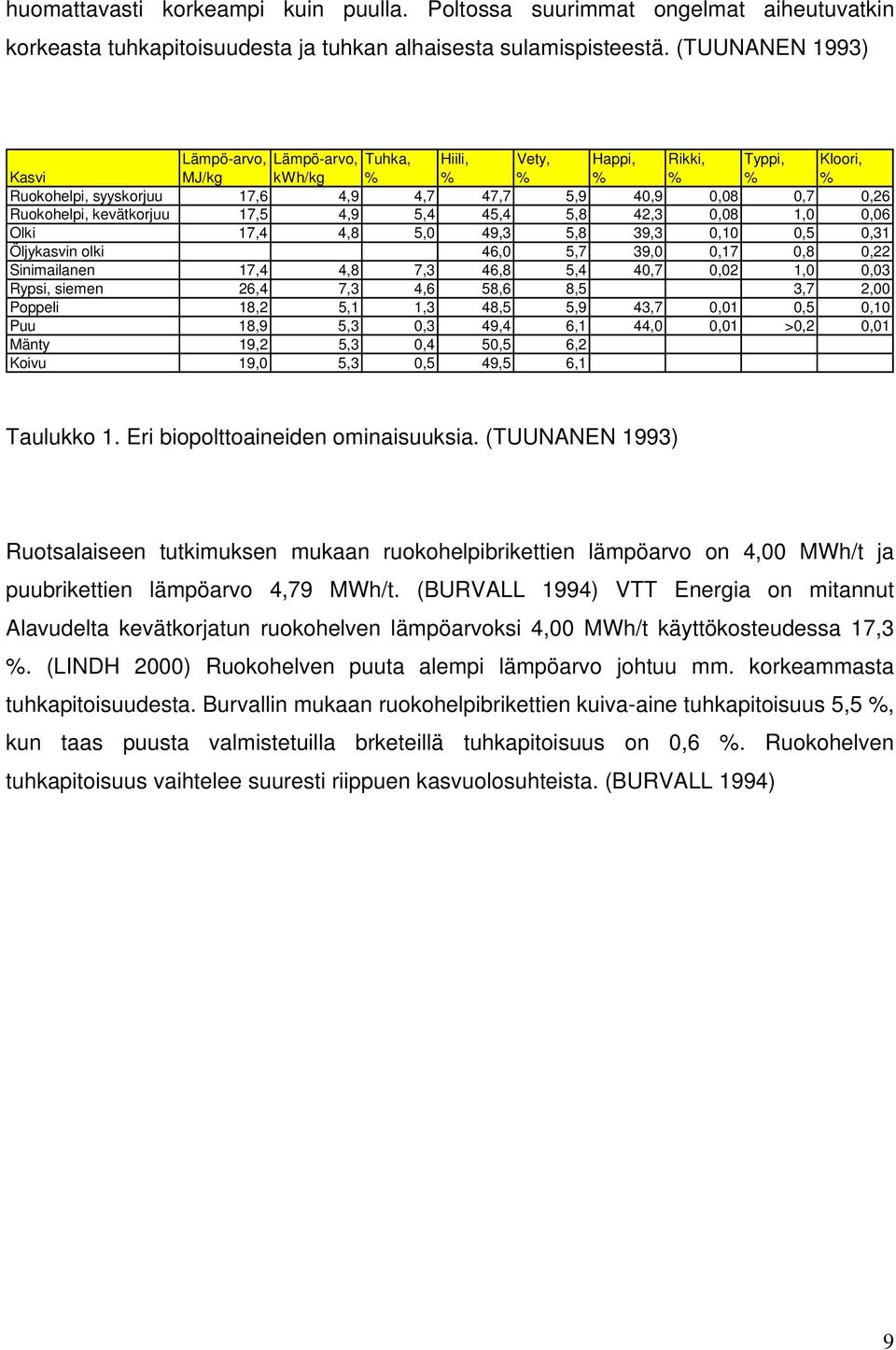 kevätkorjuu 17,5 4,9 5,4 45,4 5,8 42,3 0,08 1,0 0,06 Olki 17,4 4,8 5,0 49,3 5,8 39,3 0,10 0,5 0,31 Öljykasvin olki 46,0 5,7 39,0 0,17 0,8 0,22 Sinimailanen 17,4 4,8 7,3 46,8 5,4 40,7 0,02 1,0 0,03