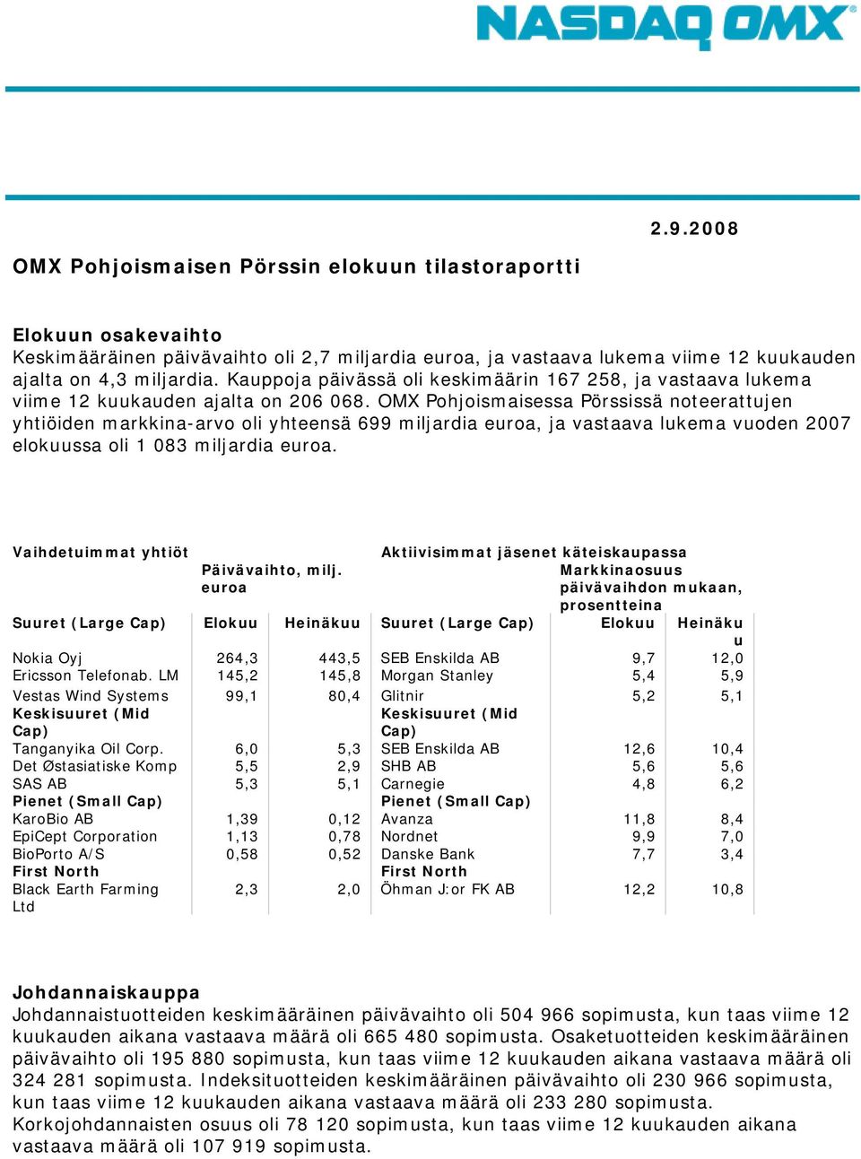 OMX Pohjoismaisessa Pörssissä noteerattujen yhtiöiden markkina-arvo oli yhteensä 699 miljardia euroa, ja vastaava lukema vuoden elokuussa oli 1 083 miljardia euroa.
