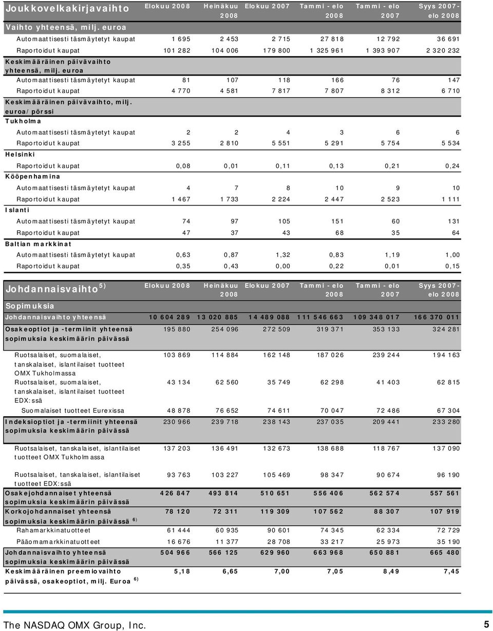 euroa Automaattisesti täsmäytetyt kaupat 81 107 118 166 76 147 Raportoidut kaupat 4 770 4 581 7 817 7 807 8 312 6 710 K eskimää räinen päivävaihto, milj.