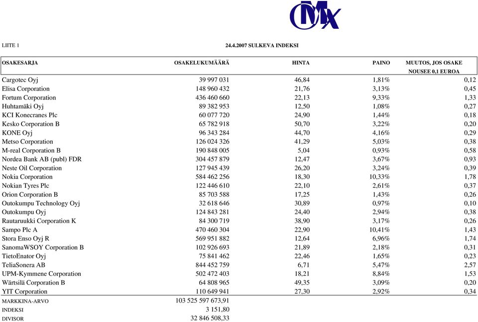 Corporation 436 460 660 22,13 9,33% 1,33 Huhtamäki Oyj 89 382 953 12,50 1,08% 0,27 KCI Konecranes Plc 60 077 720 24,90 1,44% 0,18 Kesko Corporation B 65 782 918 50,70 3,22% 0,20 KONE Oyj 96 343 284