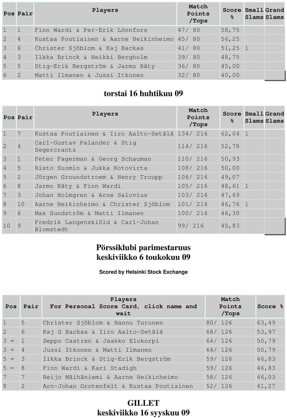 Palander & Stig Segercrantz 114/ 216 52,78 3 1 Peter Fagerman & Georg Schauman 110/ 216 50,93 4 5 Risto Suomio & Jukka Kotovirta 108/ 216 50,00 5 2 Jörgen Groundstroem & Henry Troupp 106/ 216 49,07 6