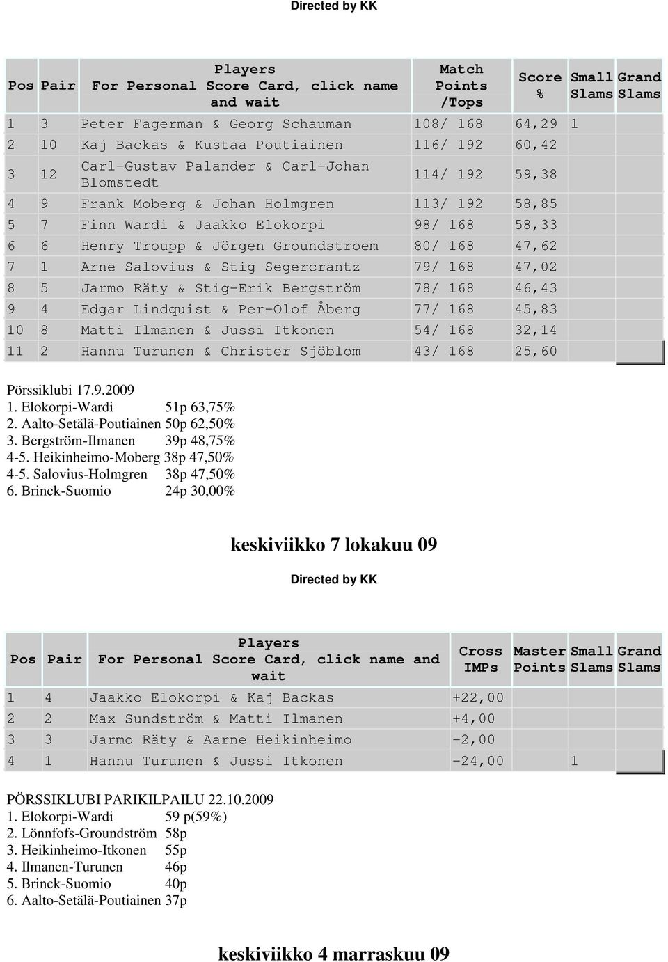 47,02 8 5 Jarmo Räty & Stig-Erik Bergström 78/ 168 46,43 9 4 Edgar Lindquist & Per-Olof Åberg 77/ 168 45,83 10 8 Matti Ilmanen & Jussi Itkonen 54/ 168 32,14 11 2 Hannu Turunen & Christer Sjöblom 43/