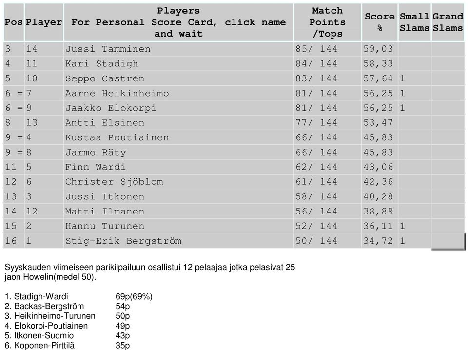 3 Jussi Itkonen 58/ 144 40,28 14 12 Matti Ilmanen 56/ 144 38,89 15 2 Hannu Turunen 52/ 144 36,11 1 16 1 Stig-Erik Bergström 50/ 144 34,72 1 Syyskauden viimeiseen parikilpailuun osallistui 12