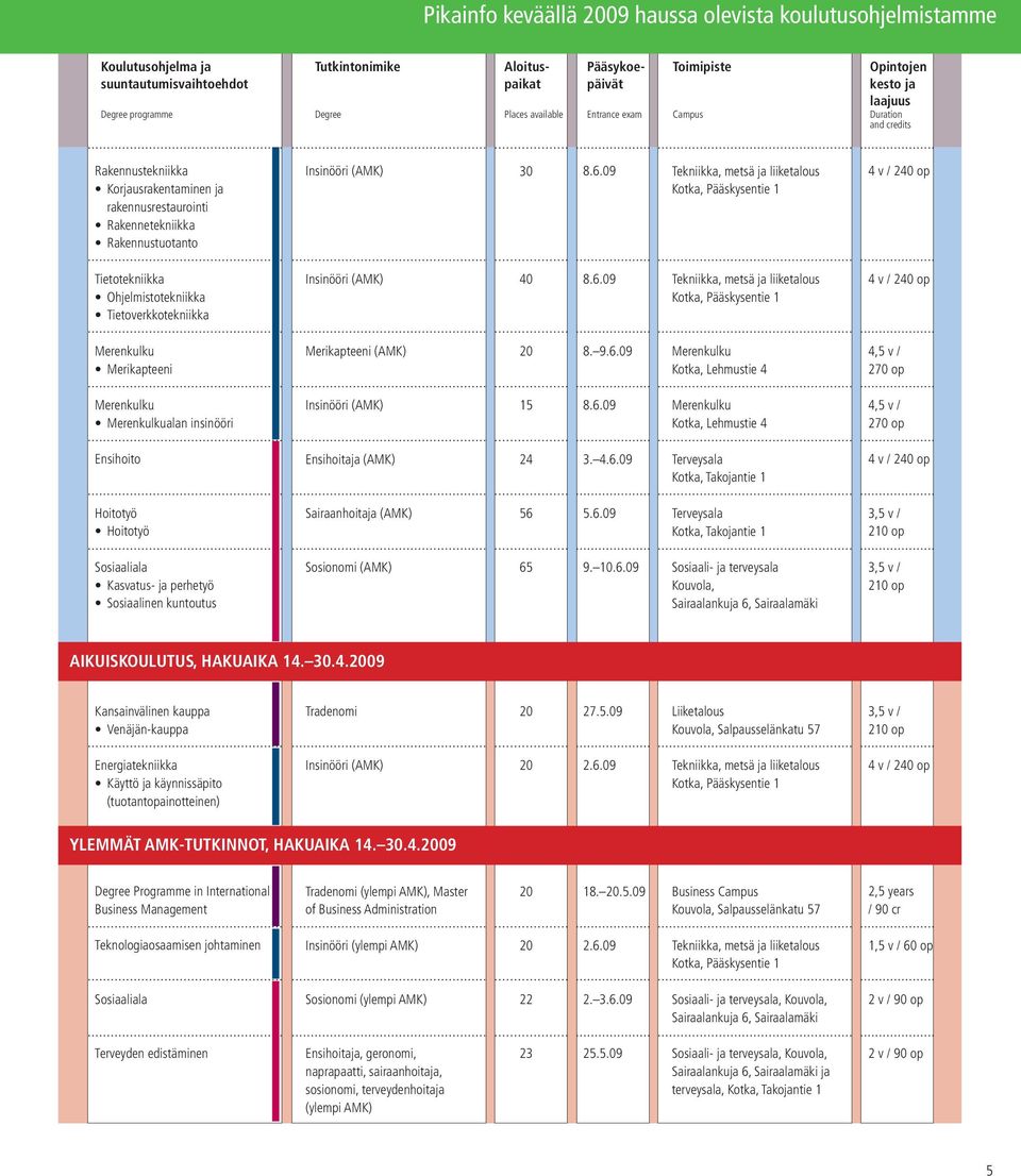 09 Tekniikka, metsä ja liiketalous Kotka, Pääskysentie 1 4 v / 240 op Tietotekniikka Ohjelmistotekniikka Tietoverkkotekniikka Insinööri (AMK) 40 8.6.
