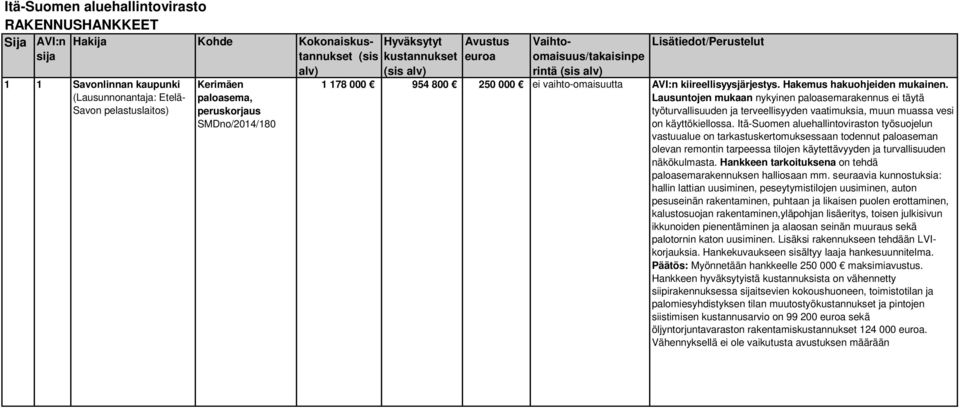 Hakemus hakuohjeiden mukainen. Lausuntojen mukaan nykyinen paloasemarakennus ei täytä työturvallisuuden ja terveellisyyden vaatimuksia, muun muassa vesi on käyttökiellossa.