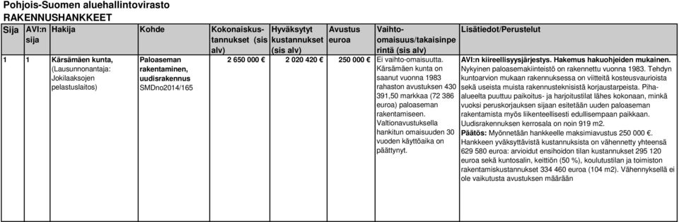 Kärsämäen kunta on saanut vuonna 1983 rahaston avustuksen 430 391,50 markkaa (72 386 euroa) paloaseman rakentamiseen. Valtionavustuksella hankitun omaisuuden 30 vuoden käyttöaika on päättynyt.