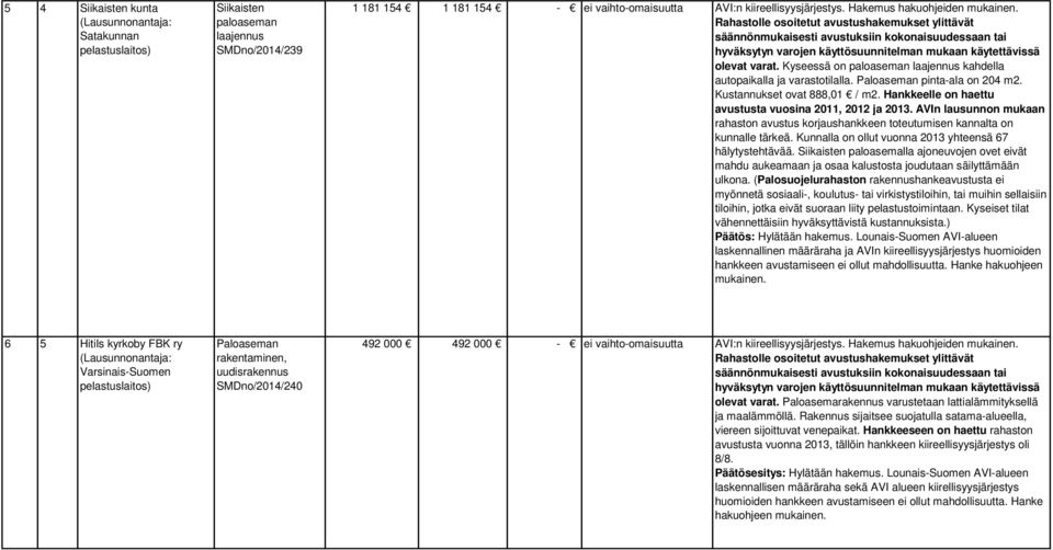 Kyseessä on paloaseman laajennus kahdella autopaikalla ja varastotilalla. Paloaseman pinta-ala on 204 m2. Kustannukset ovat 888,01 / m2. Hankkeelle on haettu avustusta vuosina 2011, 2012 ja 2013.