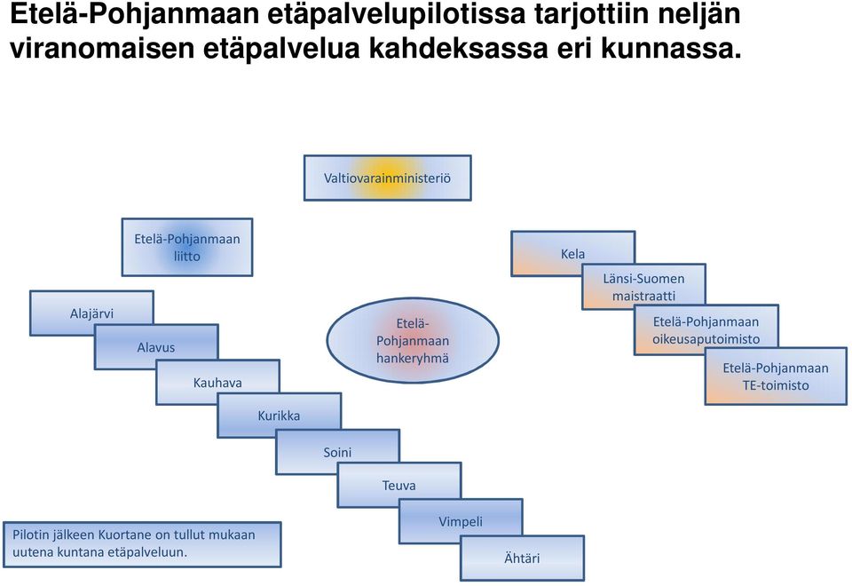 Valtiovarainministeriö Etelä-Pohjanmaan liitto Kela Alajärvi Alavus Kauhava Etelä- Pohjanmaan