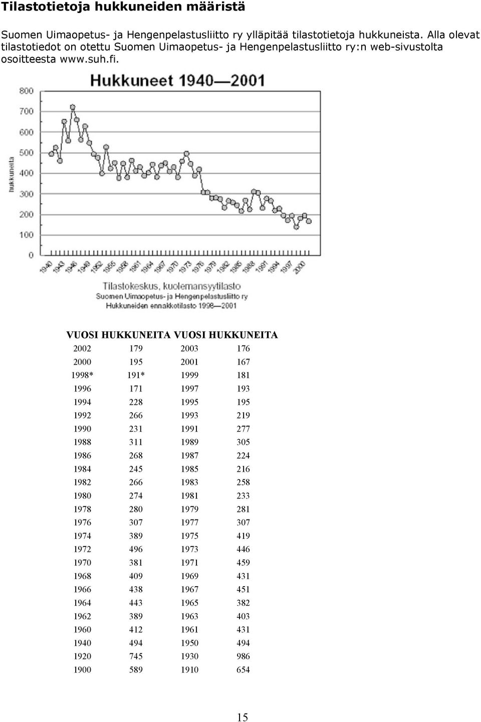 VUOSI HUKKUNEITA VUOSI HUKKUNEITA 2002 179 2003 176 2000 195 2001 167 1998* 191* 1999 181 1996 171 1997 193 1994 228 1995 195 1992 266 1993 219 1990 231 1991 277 1988 311 1989 305