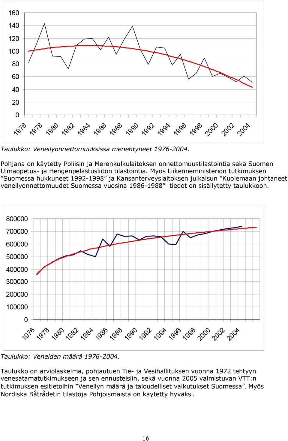 Myös Liikenneministeriön tutkimuksen Suomessa hukkuneet 1992-1998 ja Kansanterveyslaitoksen julkaisun Kuolemaan johtaneet veneilyonnettomuudet Suomessa vuosina 1986-1988 tiedot on sisällytetty