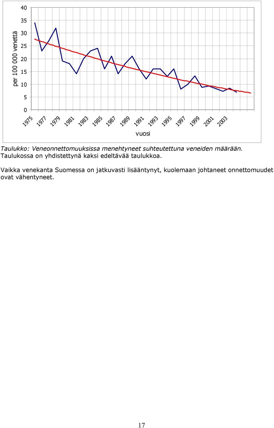 suhteutettuna veneiden määrään. Taulukossa on yhdistettynä kaksi edeltävää taulukkoa.