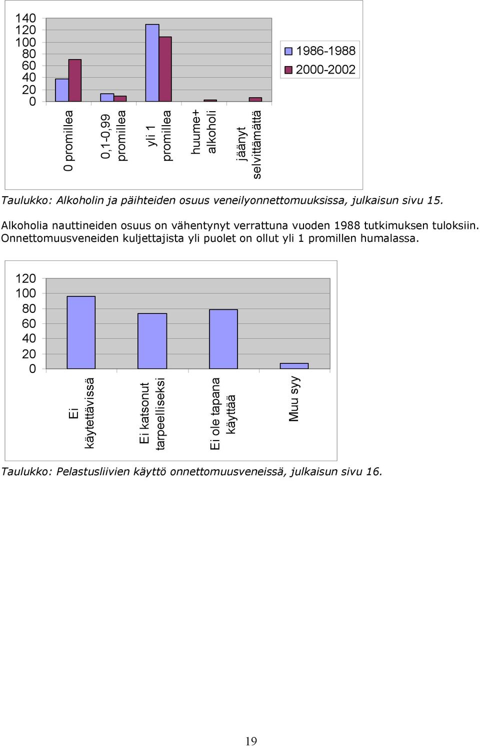 Alkoholia nauttineiden osuus on vähentynyt verrattuna vuoden 1988 tutkimuksen tuloksiin.