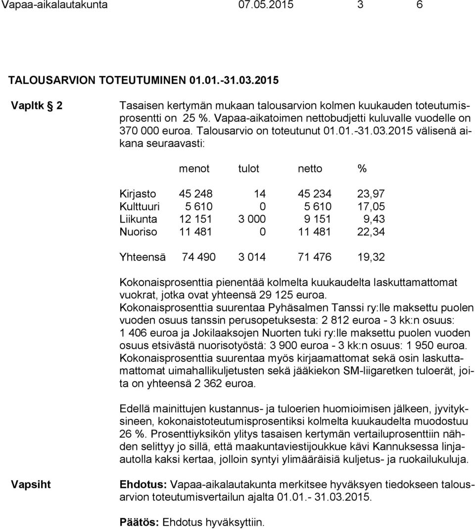 2015 välisenä aikana seuraavasti: menot tulot netto % Kirjasto 45 248 14 45 234 23,97 Kulttuuri 5 610 0 5 610 17,05 Liikunta 12 151 3 000 9 151 9,43 Nuoriso 11 481 0 11 481 22,34 Yhteensä 74 490 3