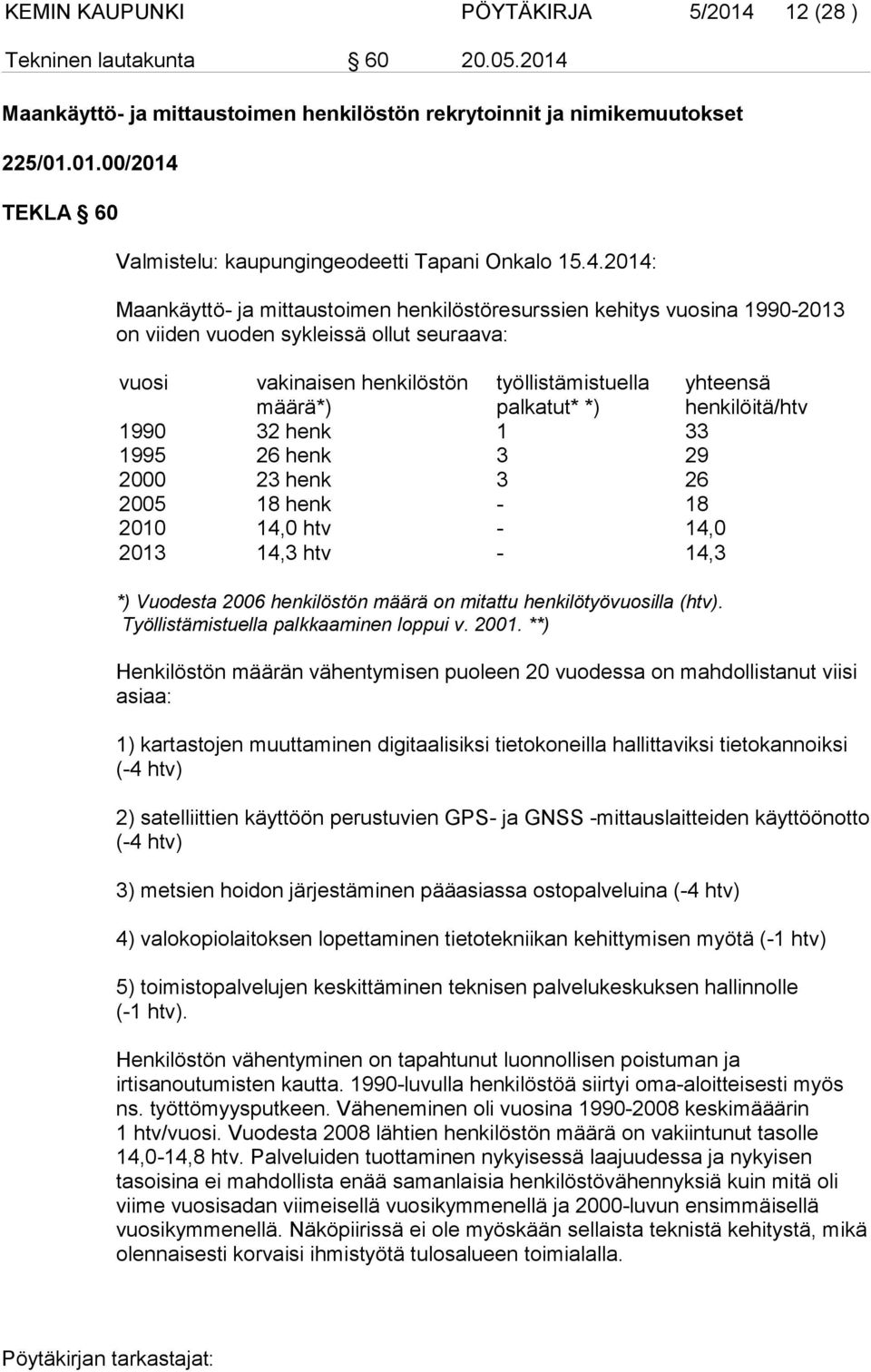 yhteensä henkilöitä/htv 1990 32 henk 1 33 1995 26 henk 3 29 2000 23 henk 3 26 2005 18 henk - 18 2010 14,0 htv - 14,0 2013 14,3 htv - 14,3 *) Vuodesta 2006 henkilöstön määrä on mitattu
