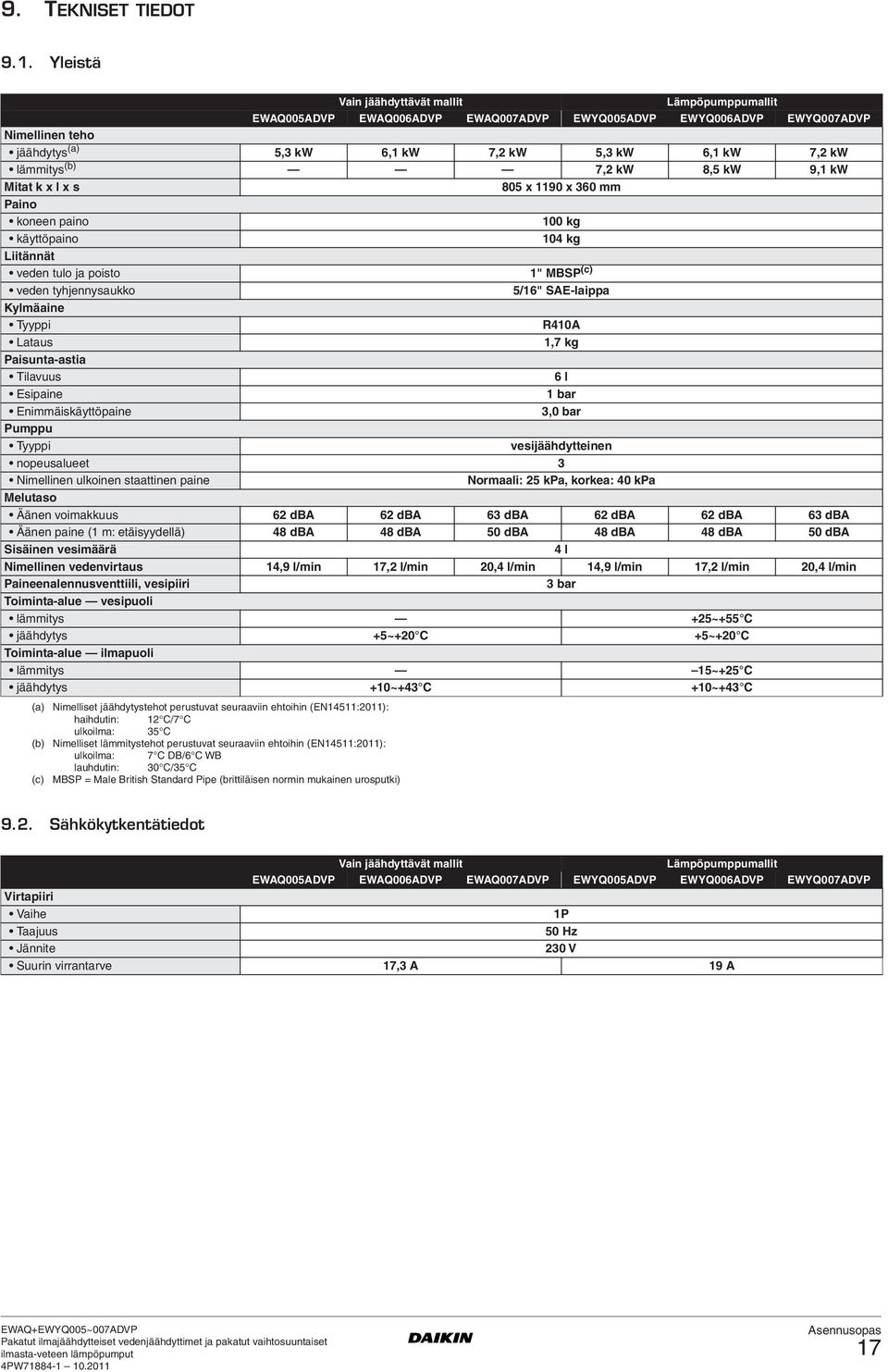 lämmitys (b) 7, kw 8,5 kw 9, kw Mitat k x l x s 805 x 90 x 360 mm Paino koneen paino 00 kg käyttöpaino 04 kg Liitännät veden tulo ja poisto " MBSP (c) veden tyhjennysaukko 5/6" SAE-laippa Kylmäaine