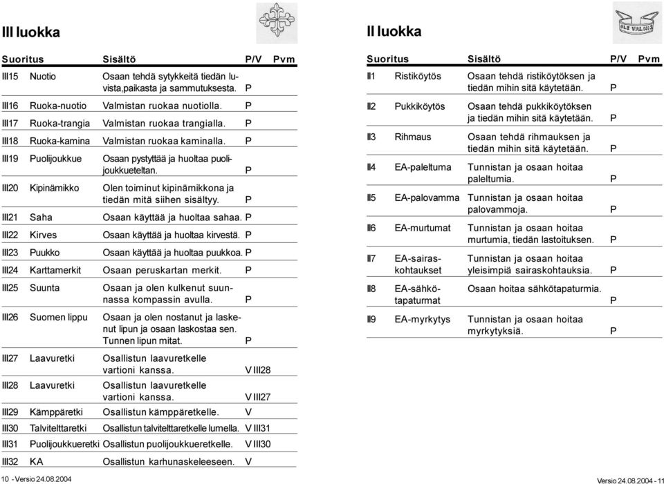 III20 Kipinämikko Olen toiminut kipinämikkona ja tiedän mitä siihen sisältyy. III21 Saha Osaan käyttää ja huoltaa sahaa. III22 Kirves Osaan käyttää ja huoltaa kirvestä.