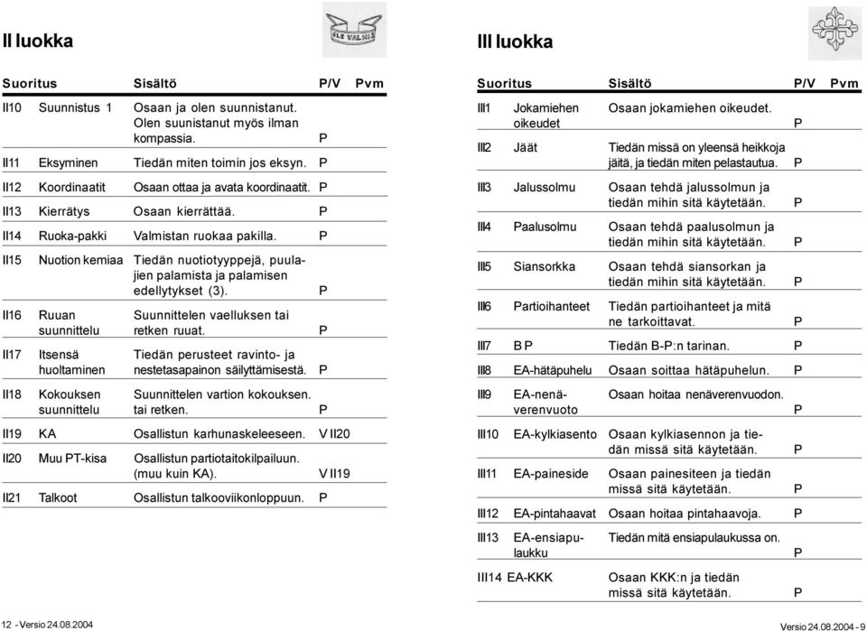 II15 Nuotion kemiaa Tiedän nuotiotyyppejä, puulajien palamista ja palamisen edellytykset (3). II16 Ruuan Suunnittelen vaelluksen tai suunnittelu retken ruuat.