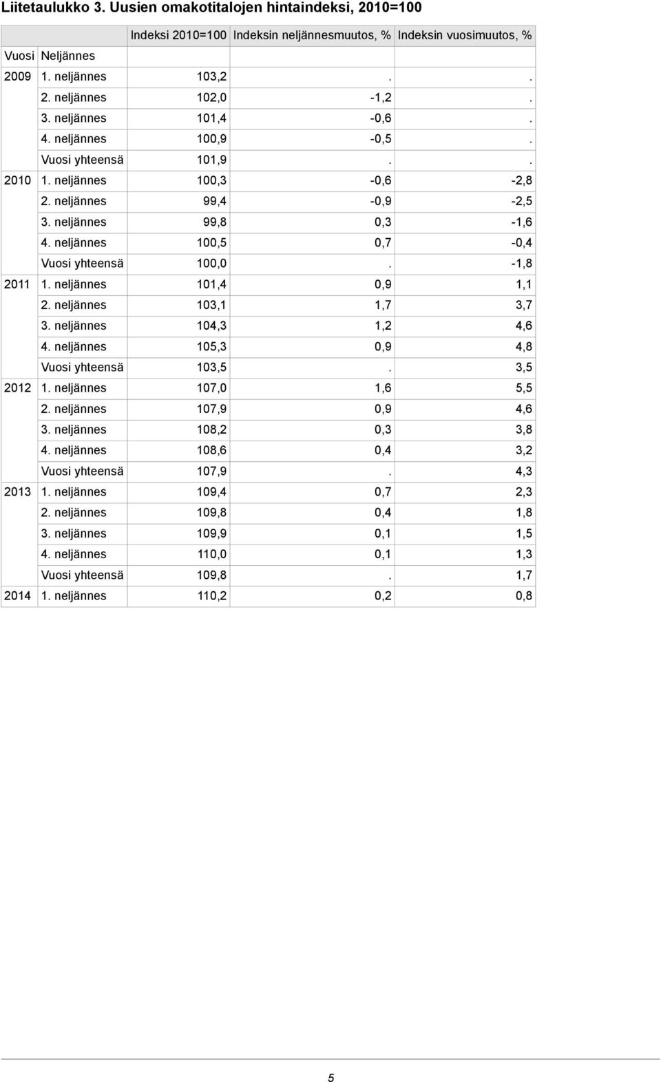 1 neljännes 101,4 0,9 1,1 2 neljännes 103,1 1,7 3,7 3 neljännes 104,3 1,2 4,6 4 neljännes 105,3 0,9 4,8 Vuosi yhteensä 103,5 3,5 2012 1 neljännes 107,0 1,6 5,5 2 neljännes 107,9 0,9 4,6 3 neljännes